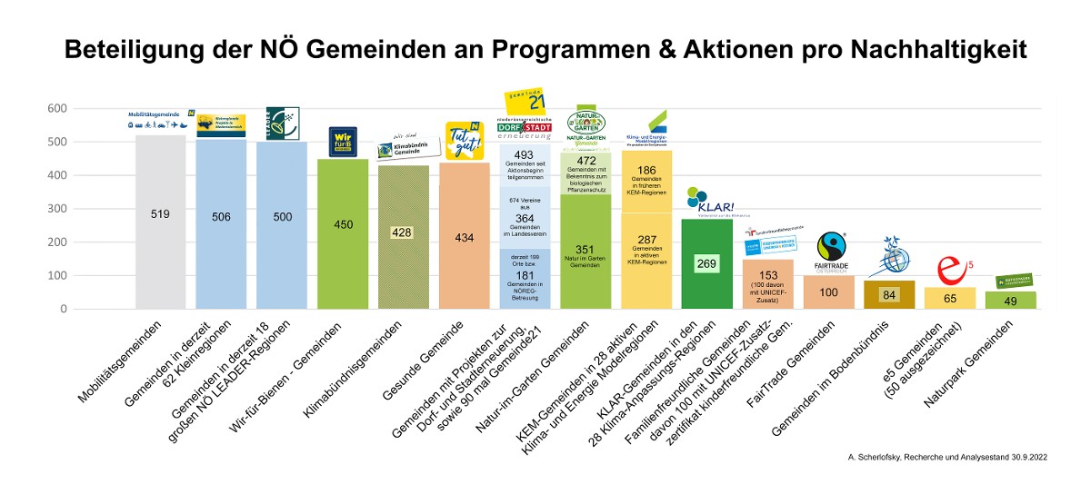 Beteiligung an rogrammen und Aktionen für Gemeinden
