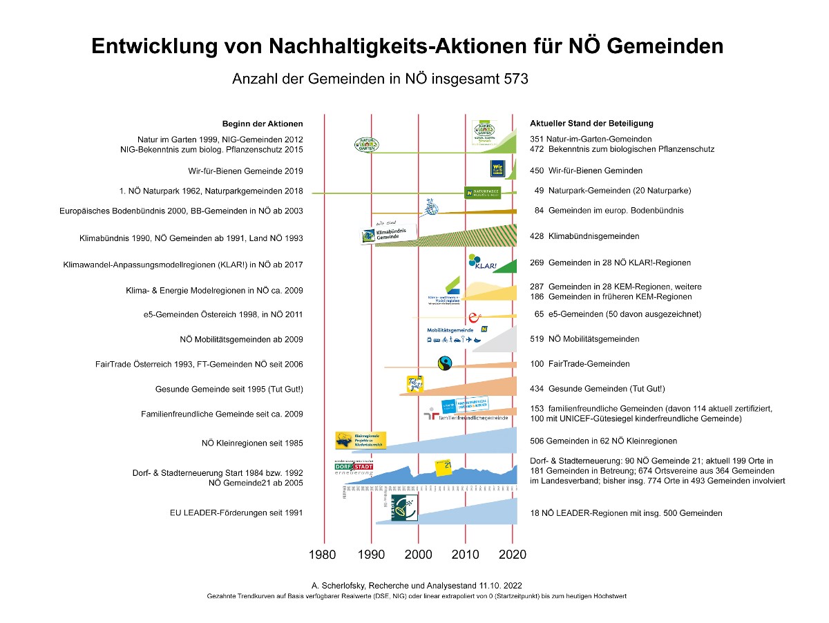 Entwicklung der Programme und Aktionen in NÖ