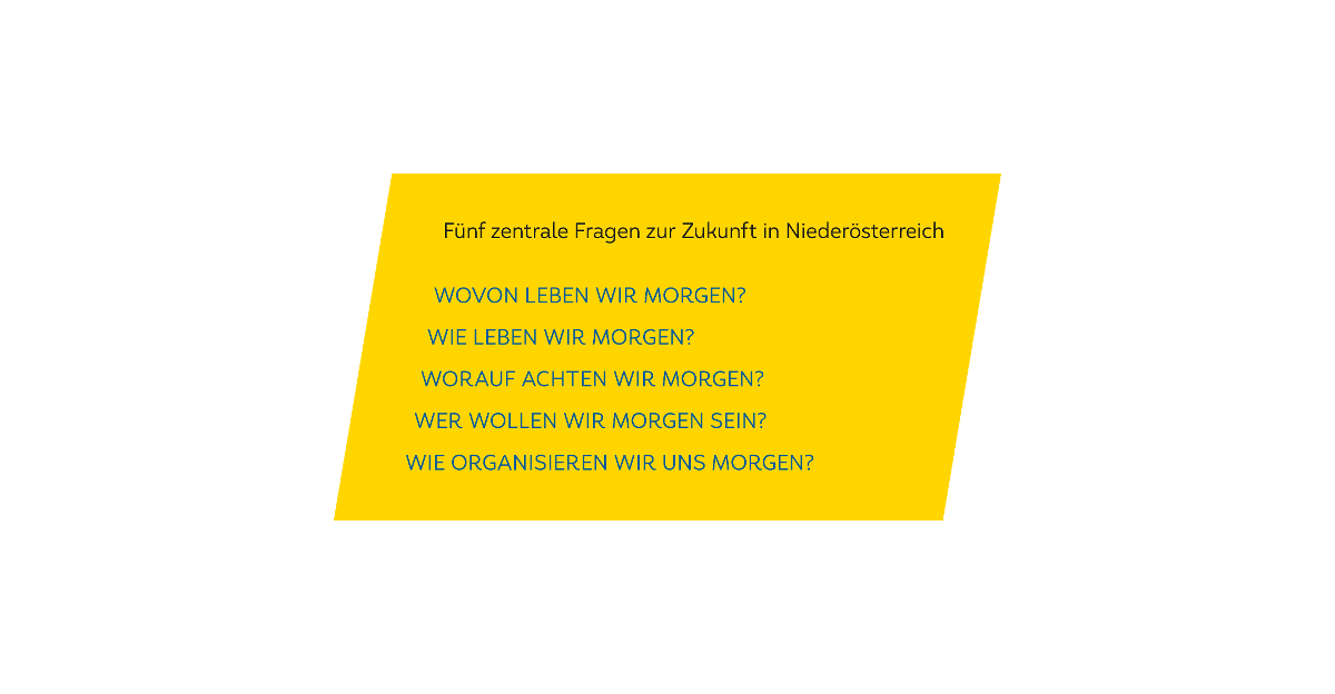Gelbes Parallelogramm mit blauem Text:5 ZENTRALE FRAGEN ZUR ZUKUNFT NIEDERÖSTERREICHS: Wovon leben wir morgen? Wie leben wir morgen? Worauf achten wir morgen? Wer wollen ihr morgen sein? Wie organisieren wir uns morgen?