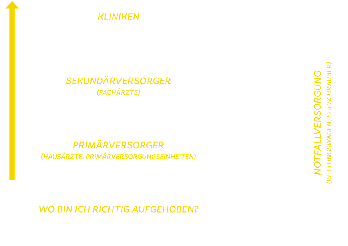Grafik zeigt 3 Eskalationsstufen: Tertiärversorgung (Kliniken), Sekundärversorgung (Fachärzte), Primärversorgung (Hausärzte; PVE), Notfallversorgung (Rettung, Hubschrauber), Hotline 1450 und 144 als erste Anlaufstellen