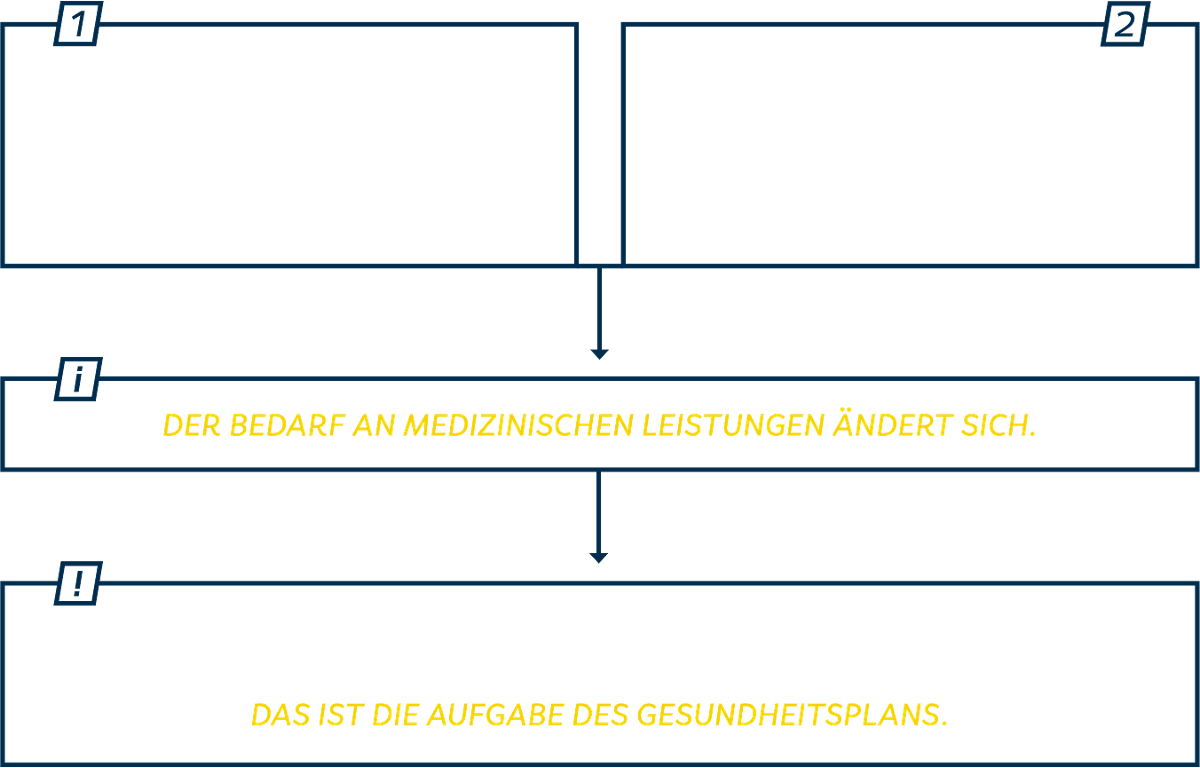Grafische Darstellung: Die regional unterschiedlichen Bevölkerungsentwicklungen und die alternde Bevölkerung verändern den Bedarf an medizinischen Leistungen. Um Menschen künftig optimal versorgen zu können, braucht es Anpassung Gesundheitsstrukturen.
