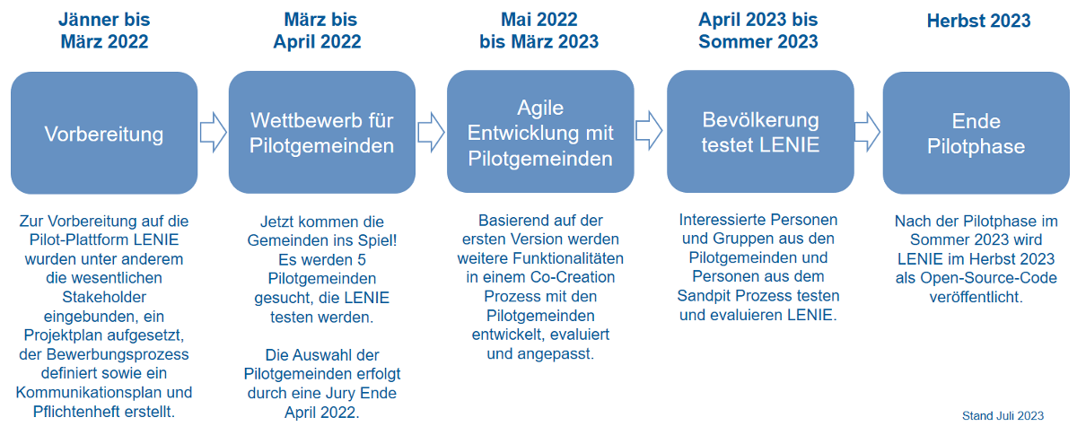 Darstellung der Prozesschritte