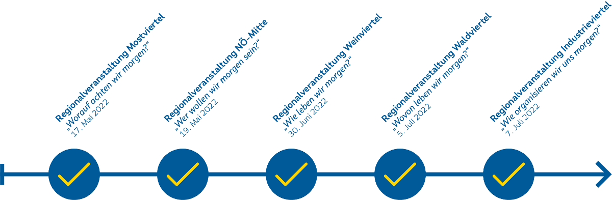 Zeitstrahl mit 5 Regionalveranstaltungen, alle Veranstaltungen sind bereits vergangen